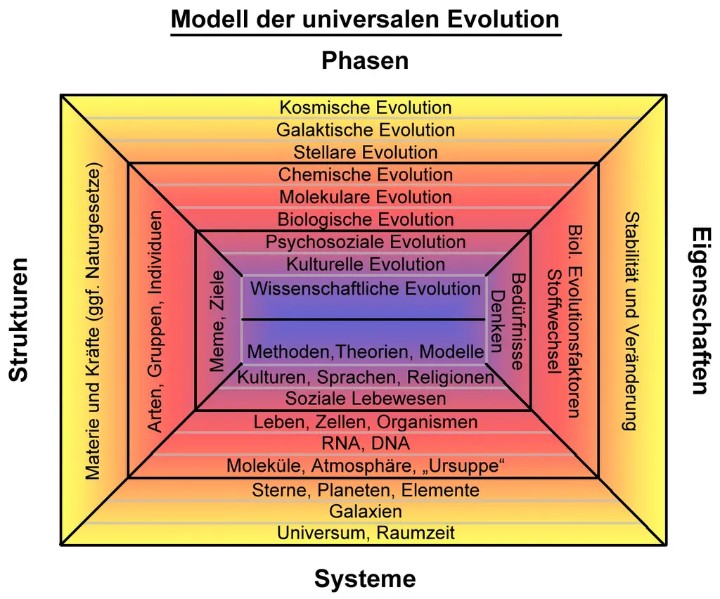 Modell der universalen Evolution